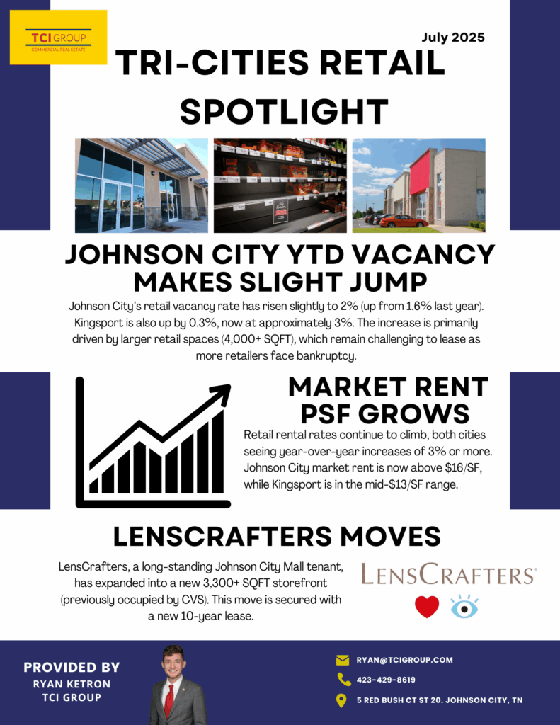 Tri-Cities Retail Spotlight – July 2025

Johnson City YTD Vacancy Makes Slight Jump
 Johnson City’s retail vacancy rate has risen slightly to 2% (up from 1.6% last year). Kingport is also up by 0.3%, now at approximately 3%. The increase is primarily driven by larger retail spaces (4,000+ SQFT), which remain challenging to lease as more retailers face bankruptcy.
Market Rent PSF Grows
 Retail rental rates continue to climb, both cities seeing year-over-year increases of 3% or more. Johnson City market rent is now above $16/SF, while Kingsport is in the mid-$13/SF range.
LensCrafters Moves
 LensCrafters, a long-standing Johnson City Mall tenant, has expanded into a new 3,300+ SQFT storefront (previously occupied by CVS). This move is secured with a new 10-year lease.
